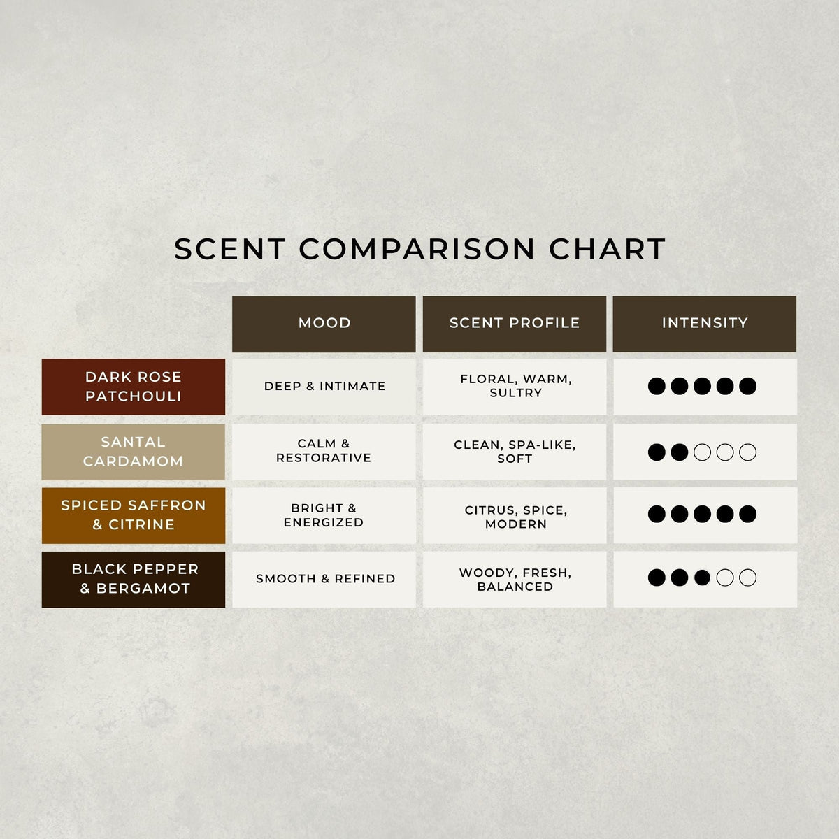 Scent comparison chart with mood, scent profile, and intensity dot rows