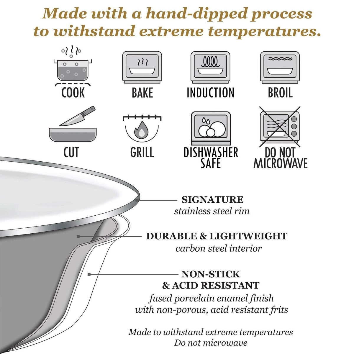 Enamelware care info icons: cook, bake, dishwasher safe, and do not microwave