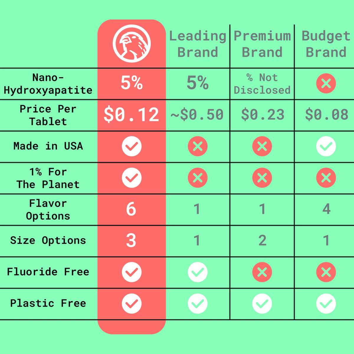 Canary toothpaste tablet comparison chart showing price, ingredients, and features