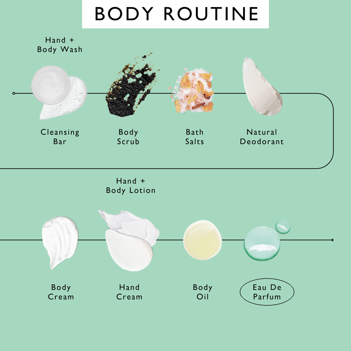 Body routine chart showing Eau de Parfum on a green background with product categories.